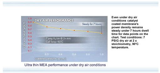 Ultra thin MEA performanc eunder dry air conditions