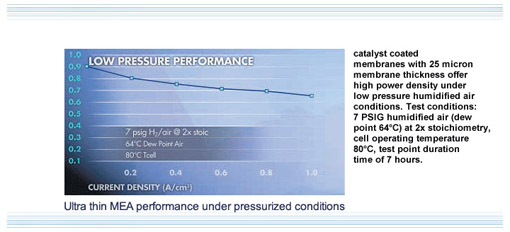 Ultra thin MEA Performance under Pressurized conditions graph