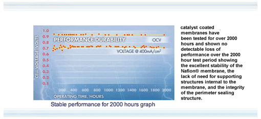 Stable performance for 2000 hours graph